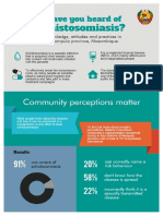 Schistosomiasis: Knowledge, Attitudes and Practices in Nampula Province, Mozambique