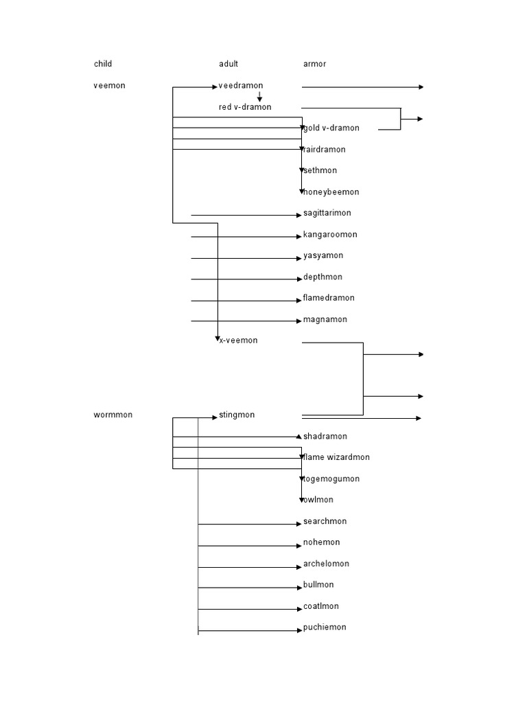 Digimon Digivolution Tree | PDF | Works | Artificial Mythology