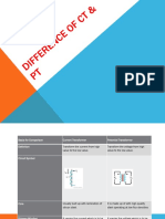 Difference of Ct & Pt