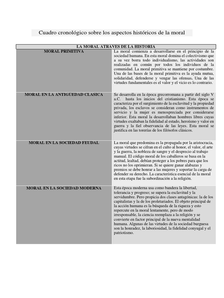 Cuadro Cronológico Sobre Los Aspectos Históricos de La