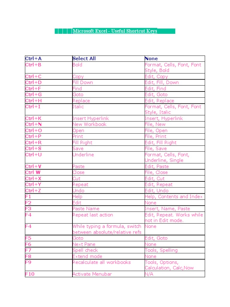 Essential Excel Shortcut Keys Guide | PDF | Microsoft Excel | Visual ...