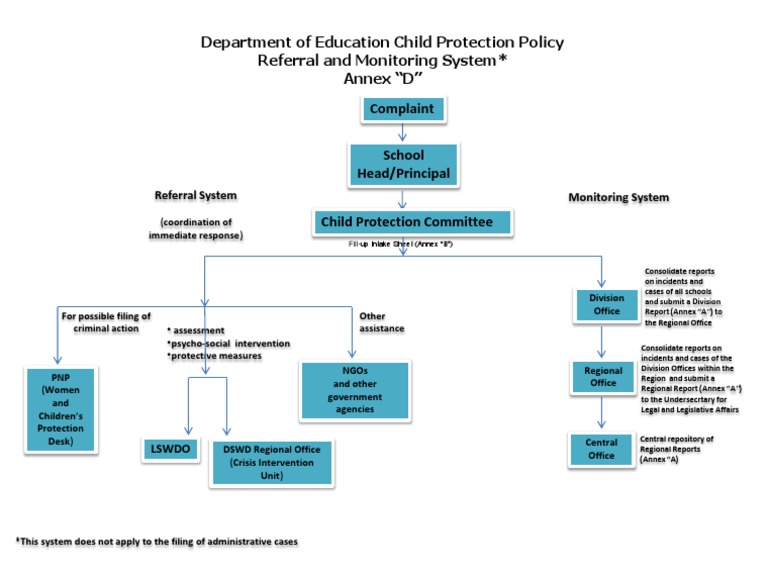 DepEd Child Protection Referral System | PDF | Government Information ...
