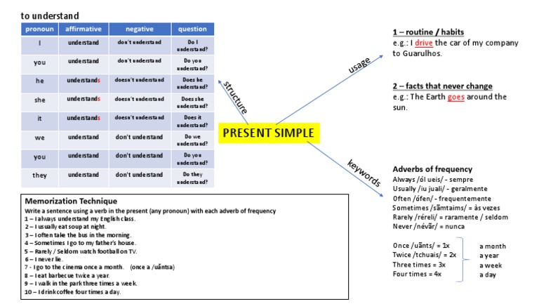 Mind Mapping the Present Simple Tense | PDF | Syntax | Semiotics