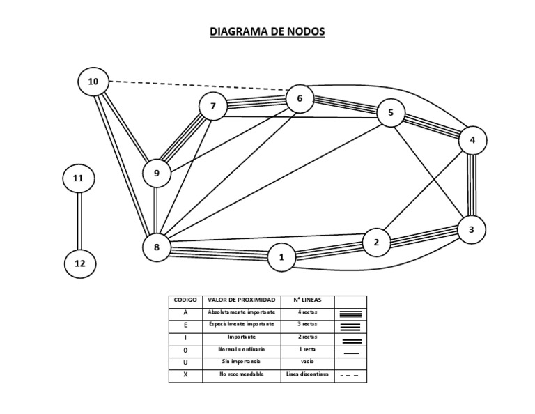 Diagrama de Nodos y Proximidad | PDF