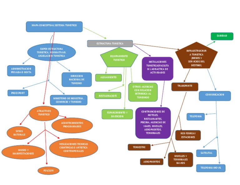 Actividad 3.4 Mapa Mental Estructura Del Sector Turismo