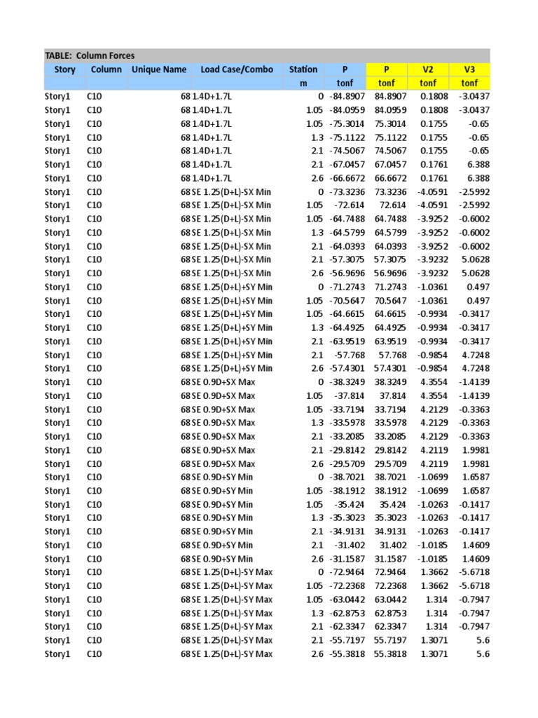 TABLE: Column Forces Story Column Unique Name Load Case/Combo Station P ...