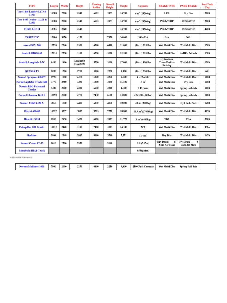 Specifications and Technical Details of Various Construction Equipment Loaders, Excavators