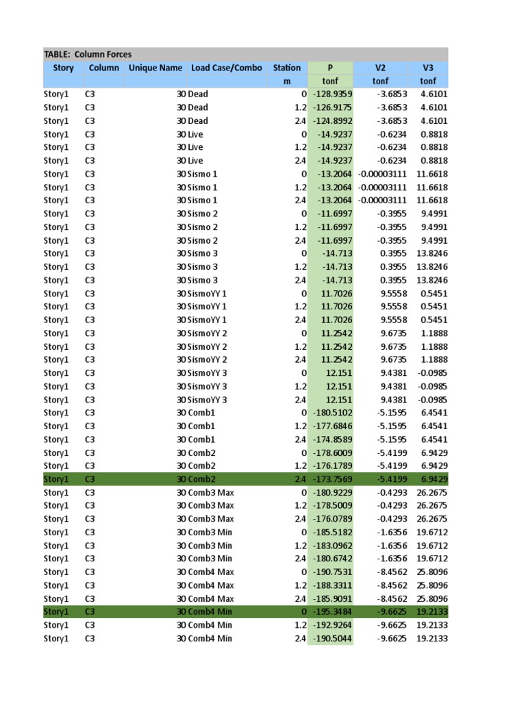 TABLE: Column Forces Story Column Unique Name Load Case/Combo Station P ...