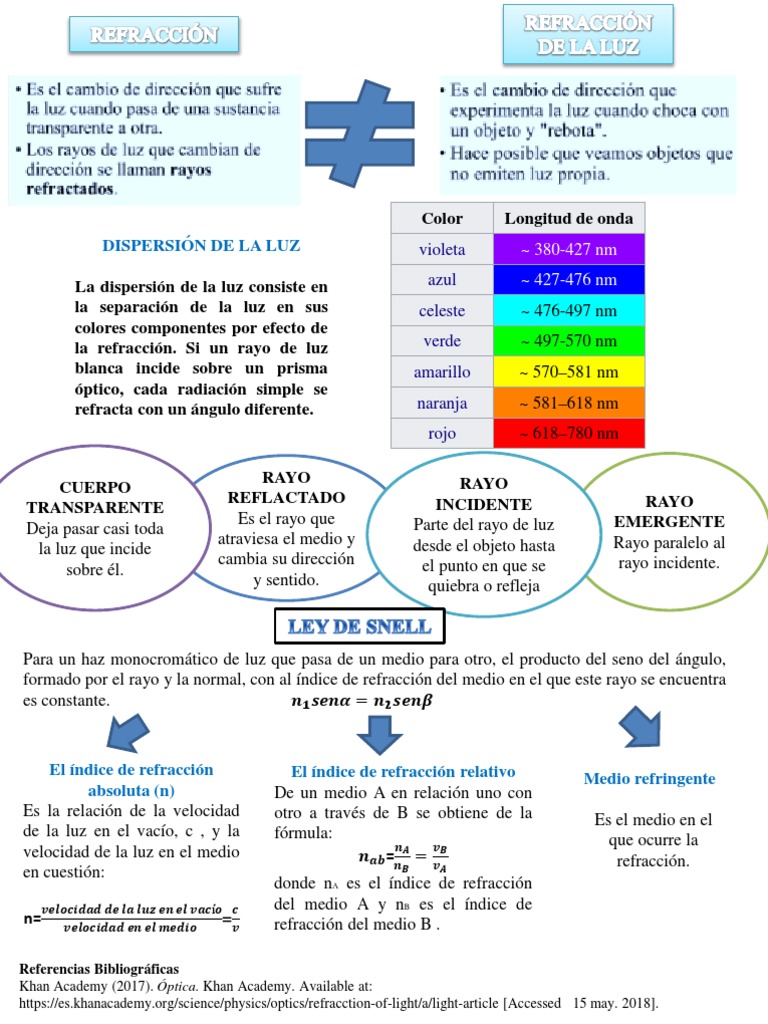 Índice de Refracción y Dispersión de Luz | PDF | Refracción | Ligero