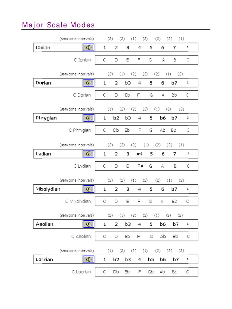 Major R Scale Mod Des | PDF | Minor Scale | Music Theory