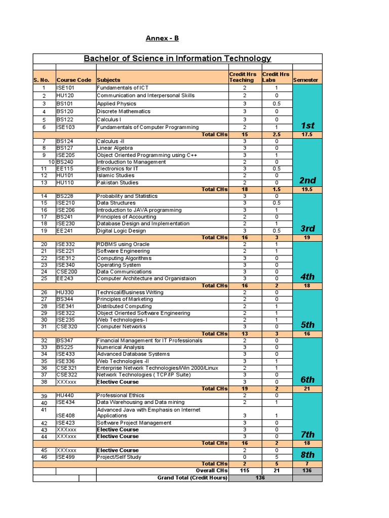 BSc in Information Technology Curriculum | PDF | Information Technology ...