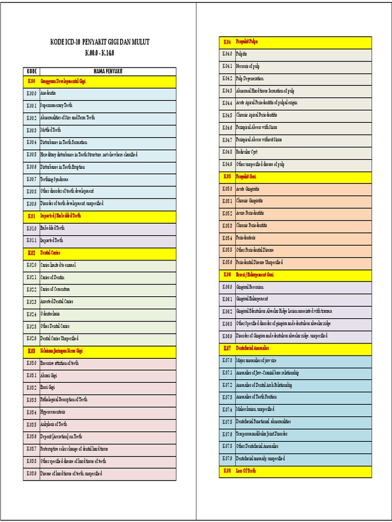 Icd 10 - Penyakit Gigi Dan Mulut Bpjs | PDF | Human Tooth | Mouth