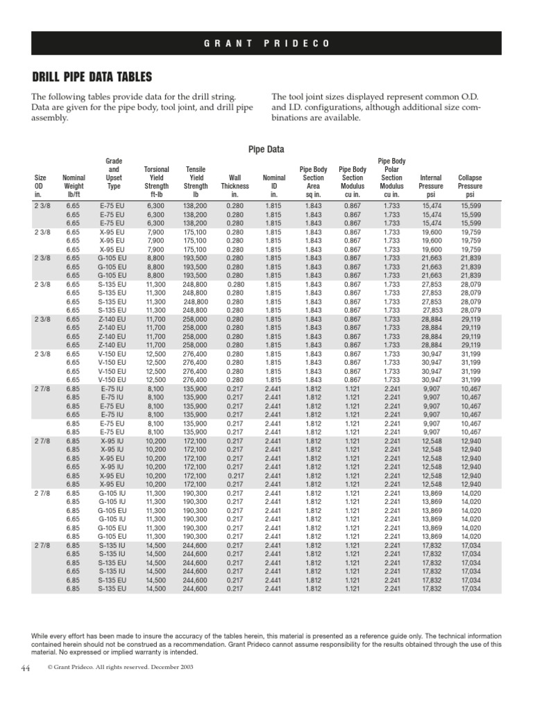 GrantPrideco Drill Pipe Data Tables Pipe (Fluid Conveyance) Yield