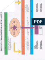 HRDCS-BPCA Kellog Coaching and Evaluationn Model - 2005