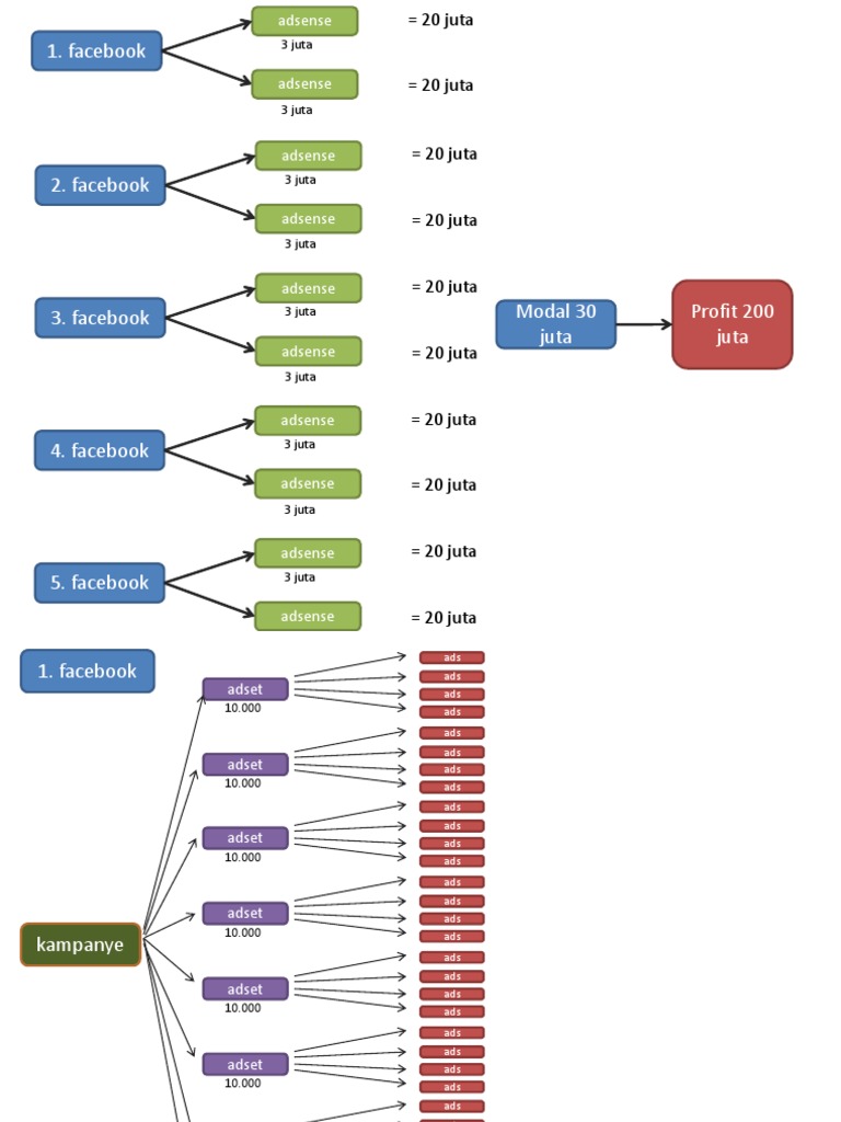 Dari Iklan Facebook ke Adsense: Panduan Lengkap Membangun Bisnis Online yang Menguntungkan