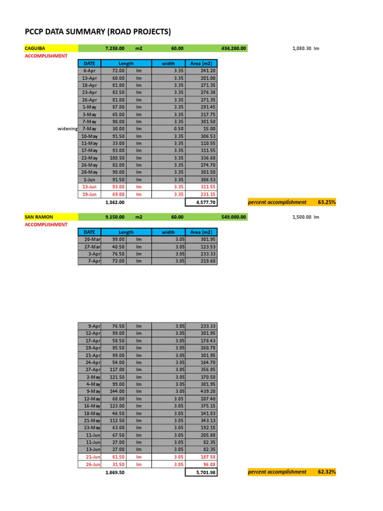 PCCP Data Summary (Road Projects) | PDF | Teaching Mathematics | Nature