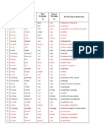 Infinitive (Kata Dasar) V1 Past Tense V2 Past Participle V3 Present Participle V4 The Meaning in Indonesian