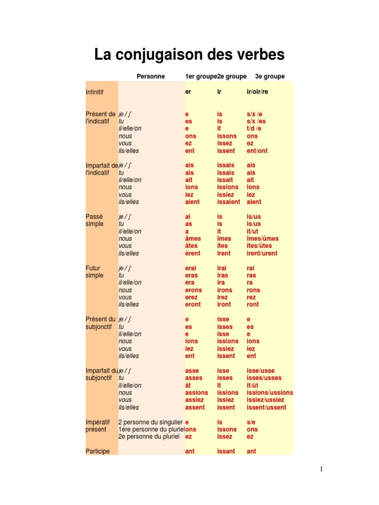Conjugaison des verbes en français | PDF | Verbe | Relations syntaxiques