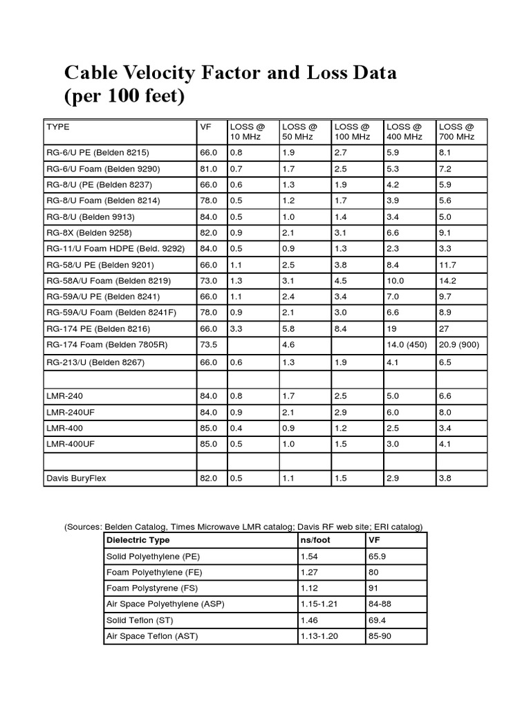 Cable Velocity Factor and Loss Data PDF Coaxial Cable Polyethylene