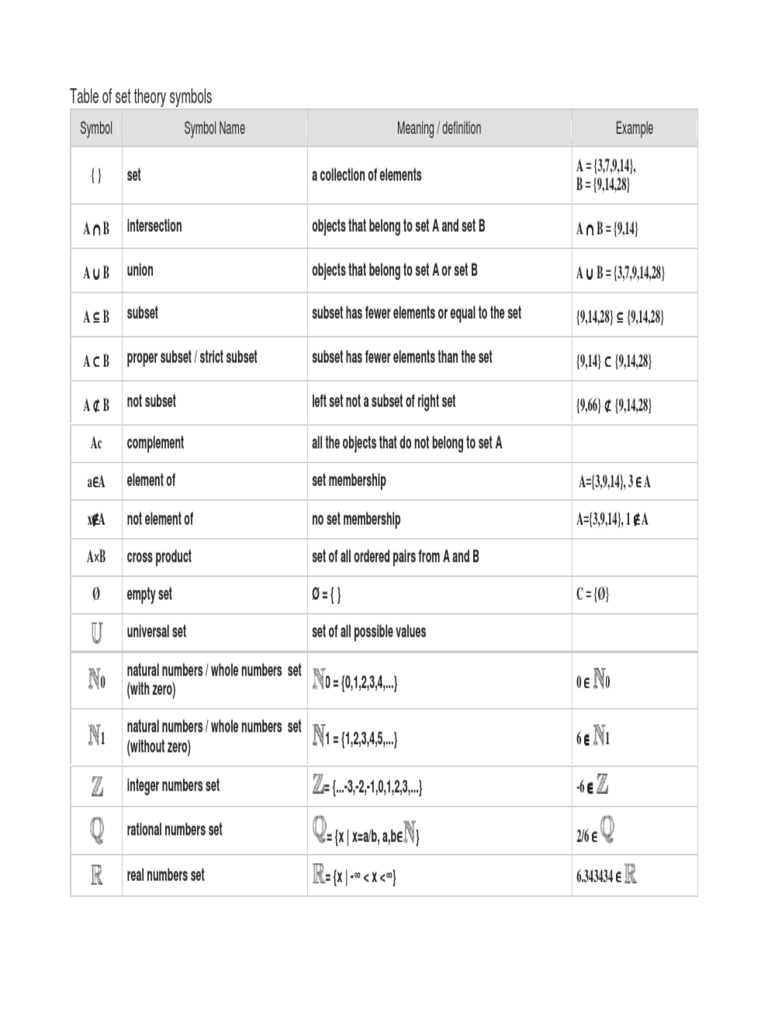 Set Theory Symbols and Their Meanings | PDF | Set (Mathematics ...