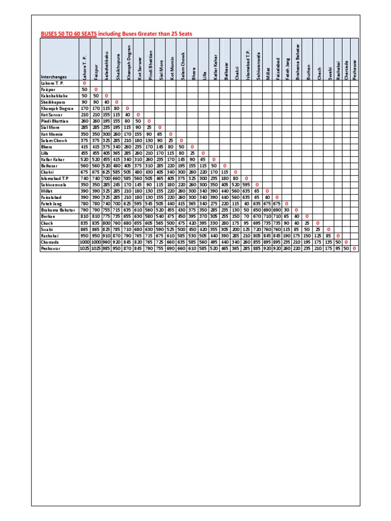 Bus Routes & Distances in Pakistan | PDF