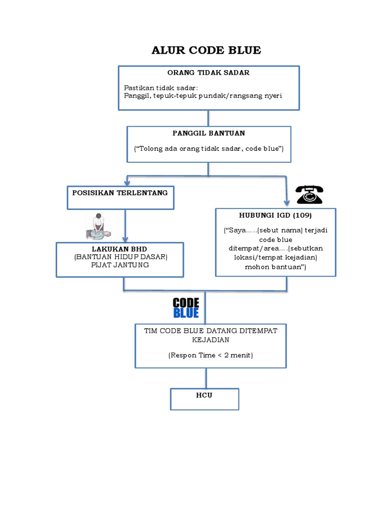 Prosedur Alur Code Blue di RS | PDF