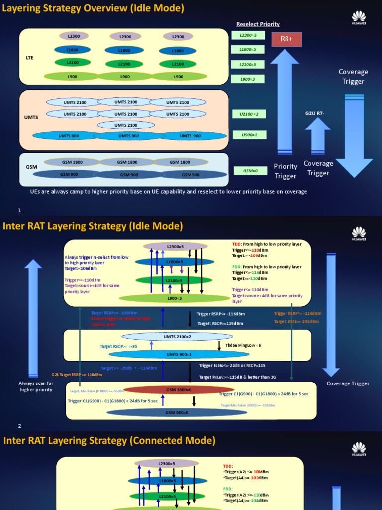 Layering Strategy for Network Optimization | PDF | Lte ...