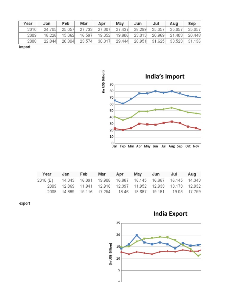 India Import and Export Data Analysis | PDF | Sports | Leisure