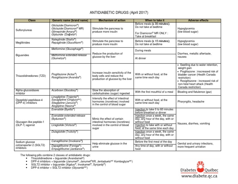 Tableau Antidiabetiques Guide Des Produits 2017 en | PDF | Hypoglycemia ...