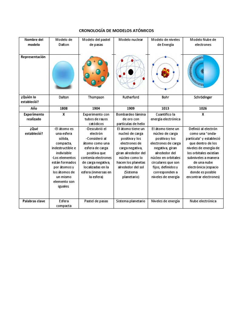 Cronología de Modelos Atómicos PDF