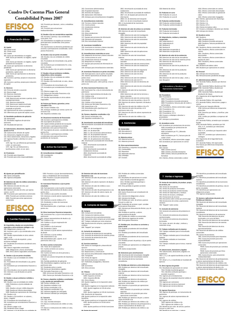 Cuadro Cuentas Pgc Pymes 2007 Ef | Amortización (Negocio) | Deuda