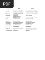 Comparison Chart: Basis For Comparison Pert CPM