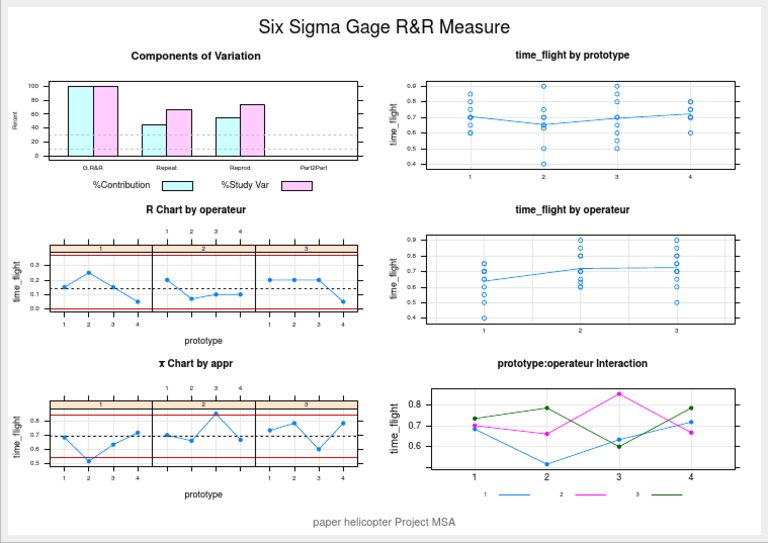 Six Sigma Gage R&R Measure PDF Business
