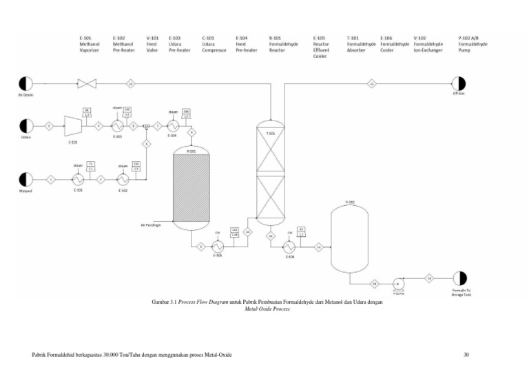 PFD Pabrik Formaldehid 30.000 Ton/Tahun | PDF