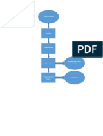 Flow Chart of Sales