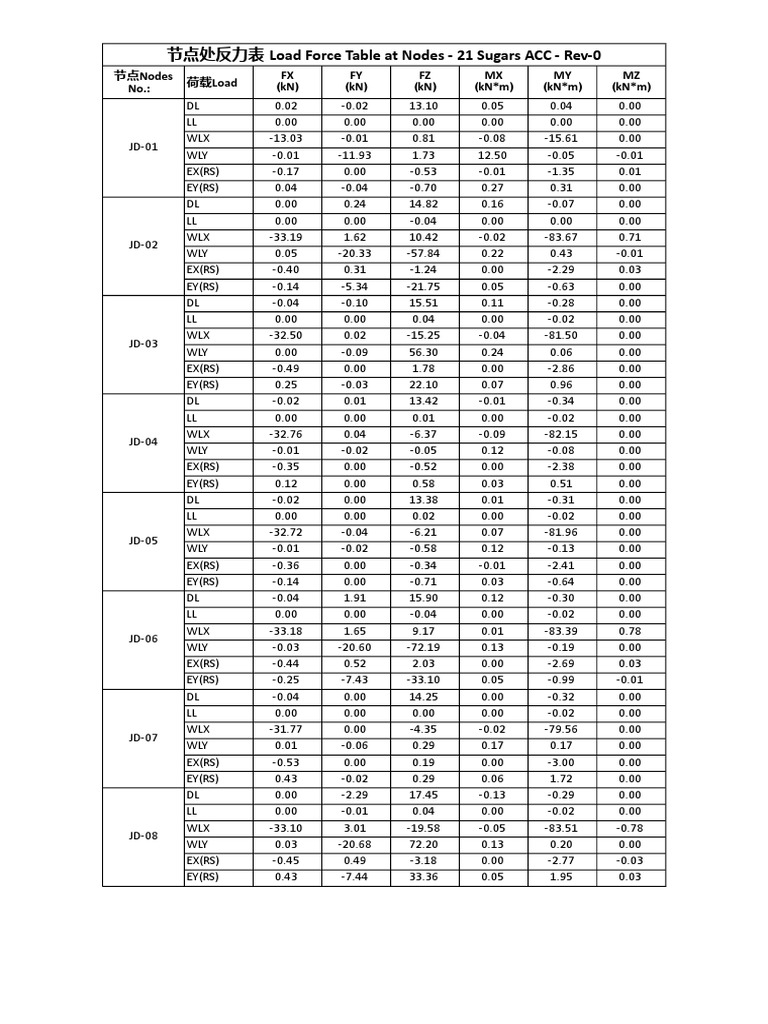 Load Force Table at 12m Level Acc Platform2018.06.27 R0 | PDF