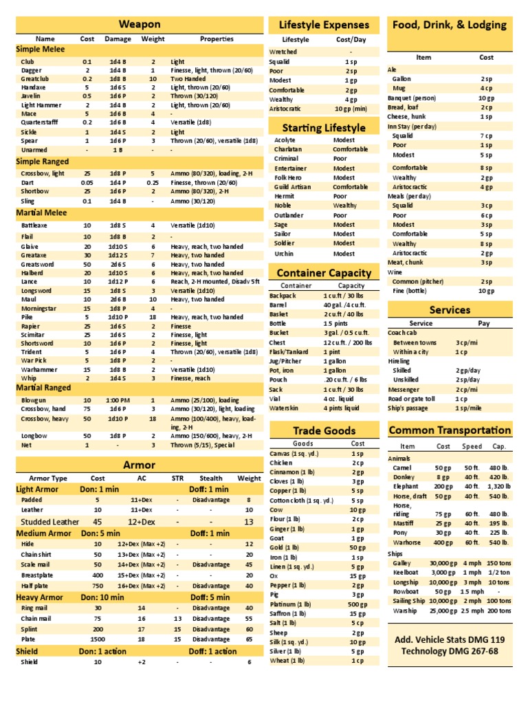 Weapon Lifestyle Expenses Food, Drink, & Lodging Name Cost Damage