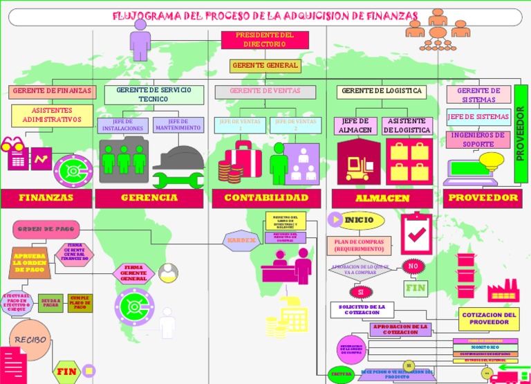 Flujograma de Adquisición de Finanzas | PDF
