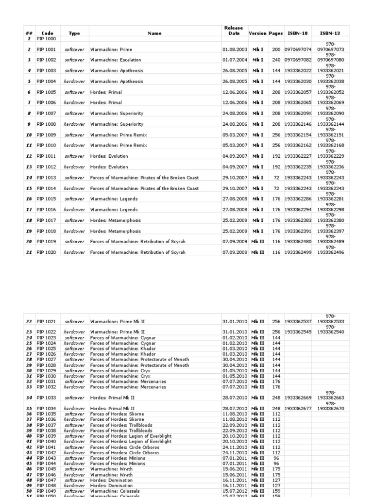 Privateer Press' PIP Codes List - Books | Wargames | Military