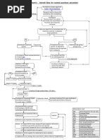 Flow Chart 0: Overall Flow For Normal Purchase Procedure