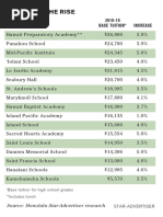 Download Private School Tuition List by Honolulu Star-Advertiser SN383425928 doc pdf