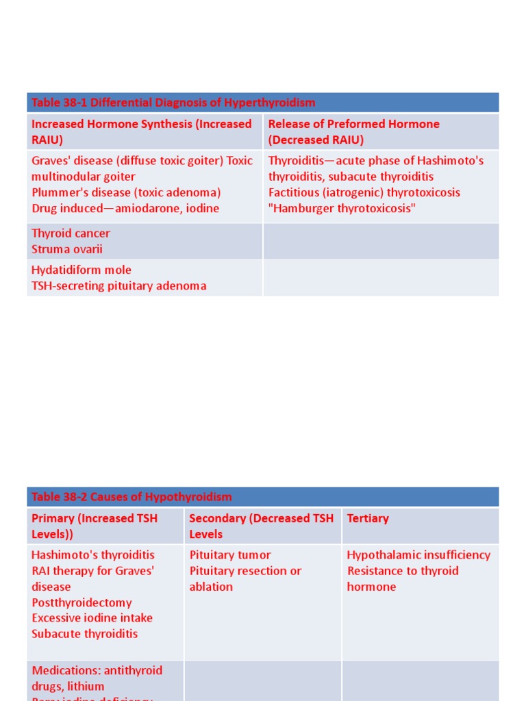 Table 38-1 Differential Diagnosis of Hyperthyroidism Increased Hormone ...