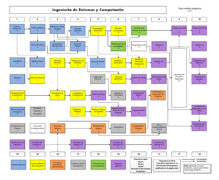 Malla Curricular Ingeniería en Sistemas | PDF | Ciencias de la ...