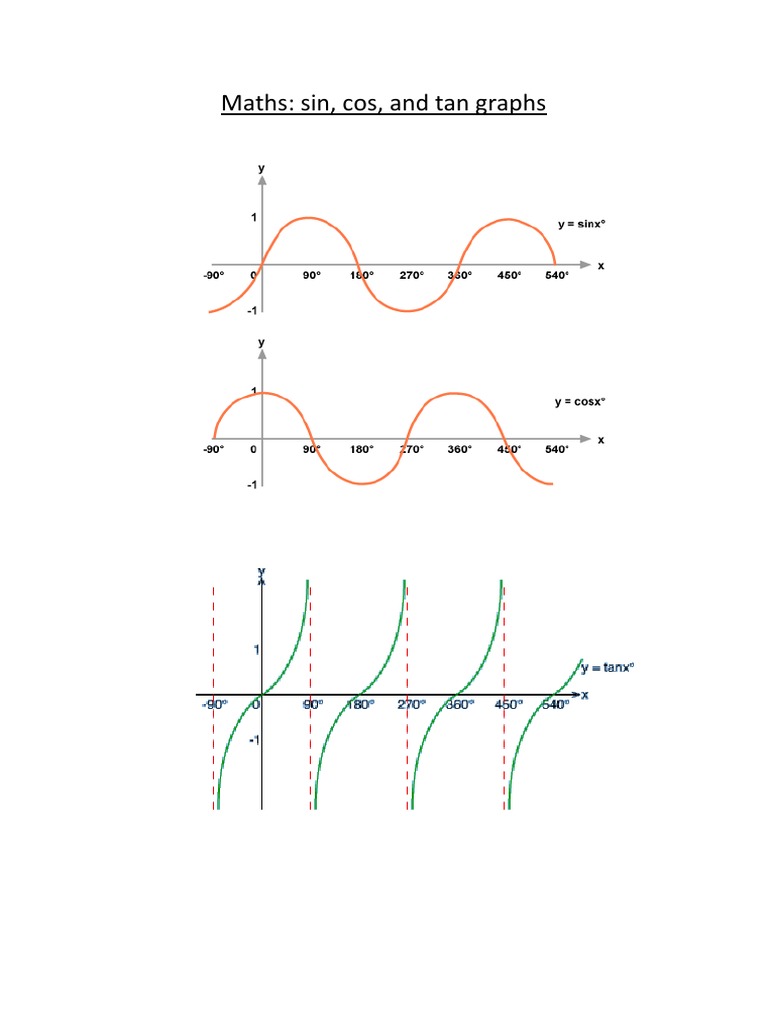 Sin, Cos, and Tan Graphs | PDF