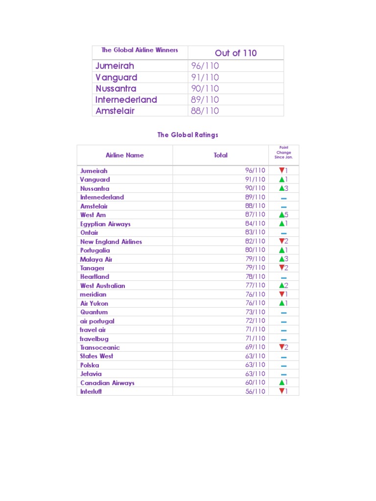 Top Global Airlines Ratings 2023 | PDF