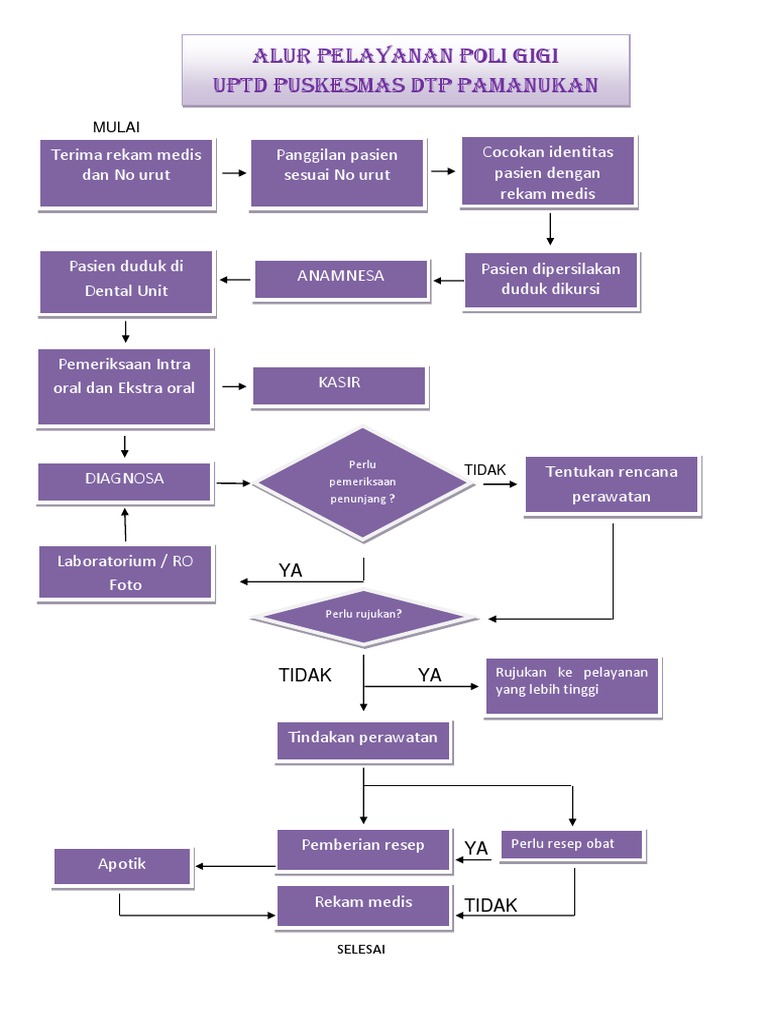  Alur Pelayanan  Poli Gigi PDF