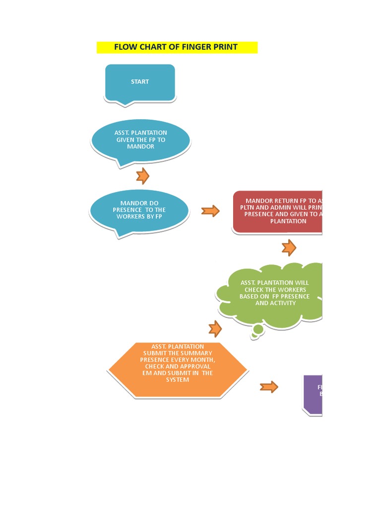 Fingerprint Attendance Flow Chart | PDF