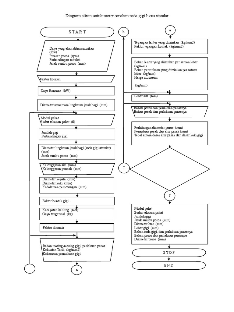 Flow Chart Roda Gigi Lurus Standar | PDF