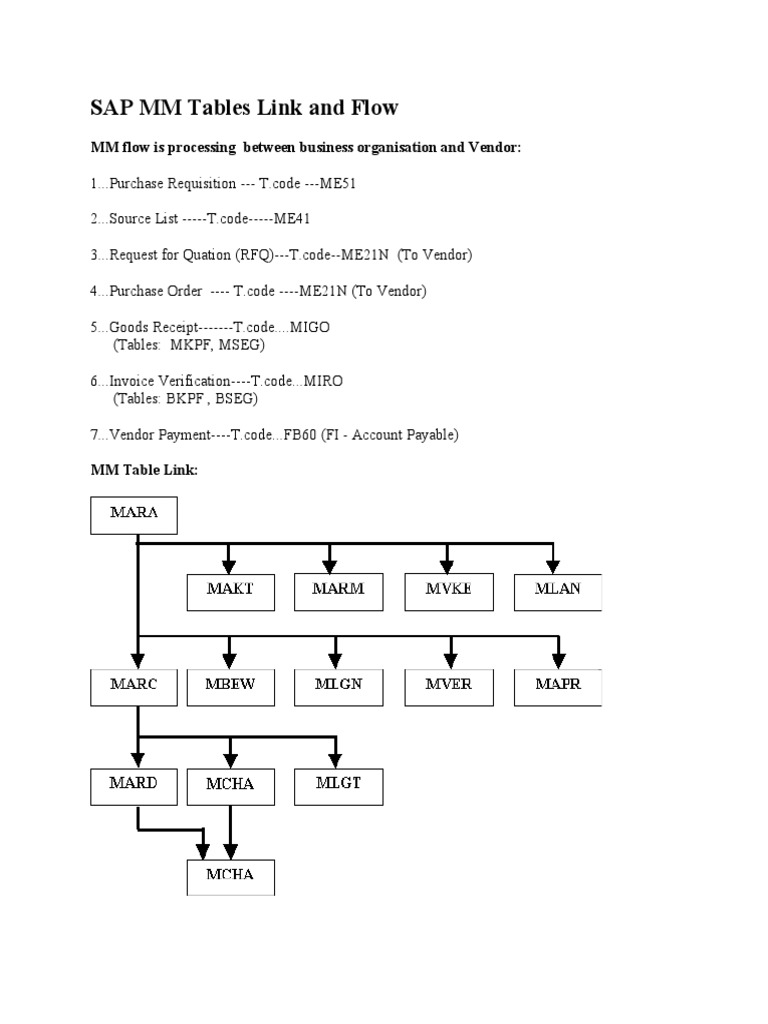 SAP MM Tables + Tcode + MM Report PDF Receipt Inventory