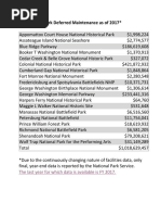 VA National Park Deferred Maintenance as of 2017